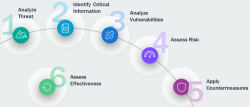 Graphic of the six step cycle of Operations Cycle