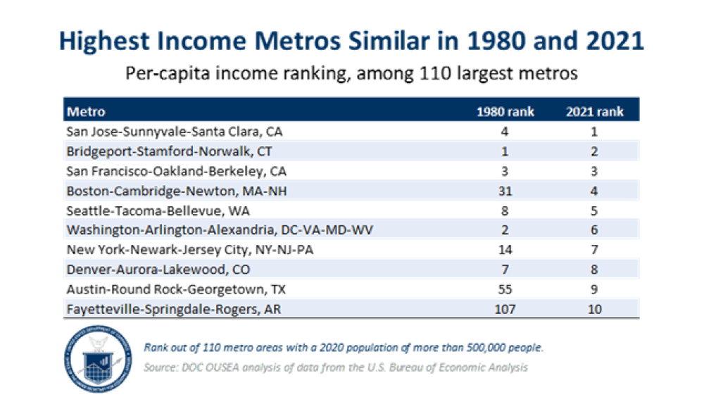 Highest Income Metros Similar in 1980 and 2021. Table of the per-capita income rankings of the 110 largest metropolitan areas with the top 10 metros in the 2021 ranking listed. Most high-ranking metros kept their status in both 1980 and 2021, apart from a few places listed – most notably Fayetteville-Springdale-Rogers, AR.