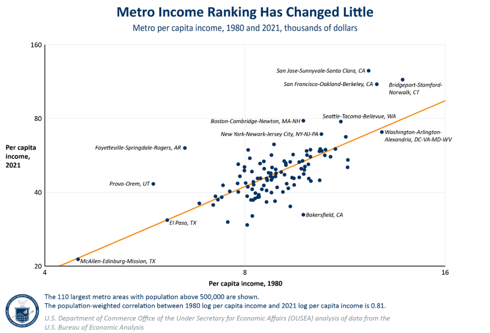 Metro Income Ranking Had Changed Little. Scatter plot of the 1980 and 2021 metro per capita income of the 110 largest metropolitan areas, in thousands of dollars, with a regression line that has a positive slope.