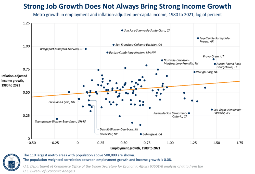 Strong Job Growth Does Not Always Bring Strong Income Growth. Scatter plot of metro growth in employment and inflation-adjusted per-capita income between 1980 and 2021, in the log of percent, with a regression line that has a slightly positive slope, indicating that there is little correlation between employment growth and rising incomes.