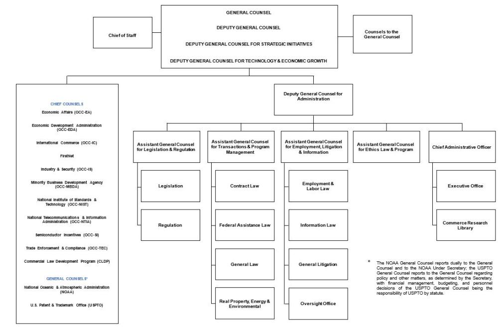 OGC Organizational Chart