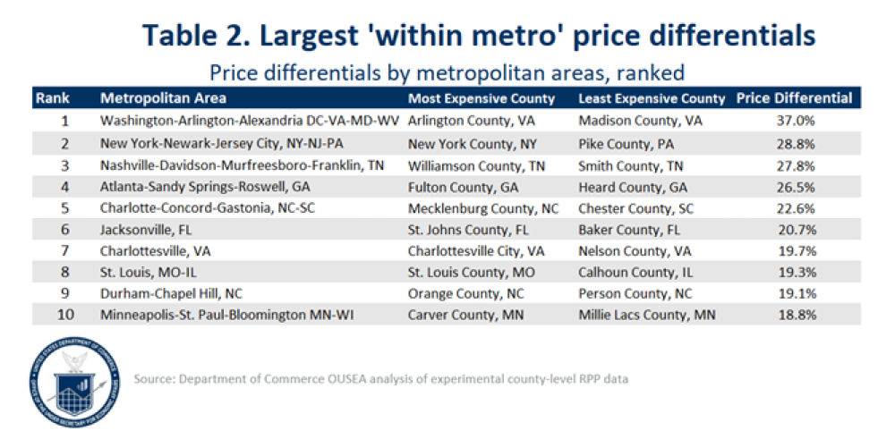 The largest price differentials within metropolitan areas are notable
