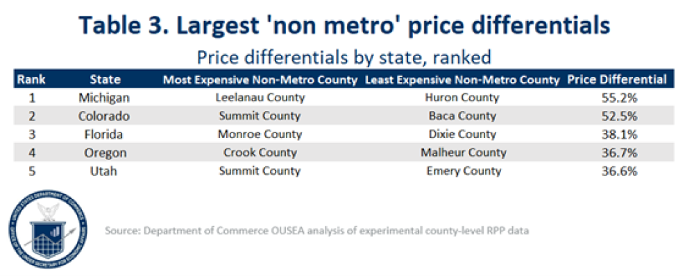 Table 3. Largest "non metro" price differentials