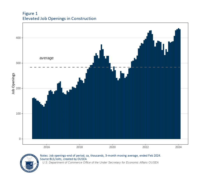 Job openings-end of period, sa, thousands, 3-month average ended Feb 2024