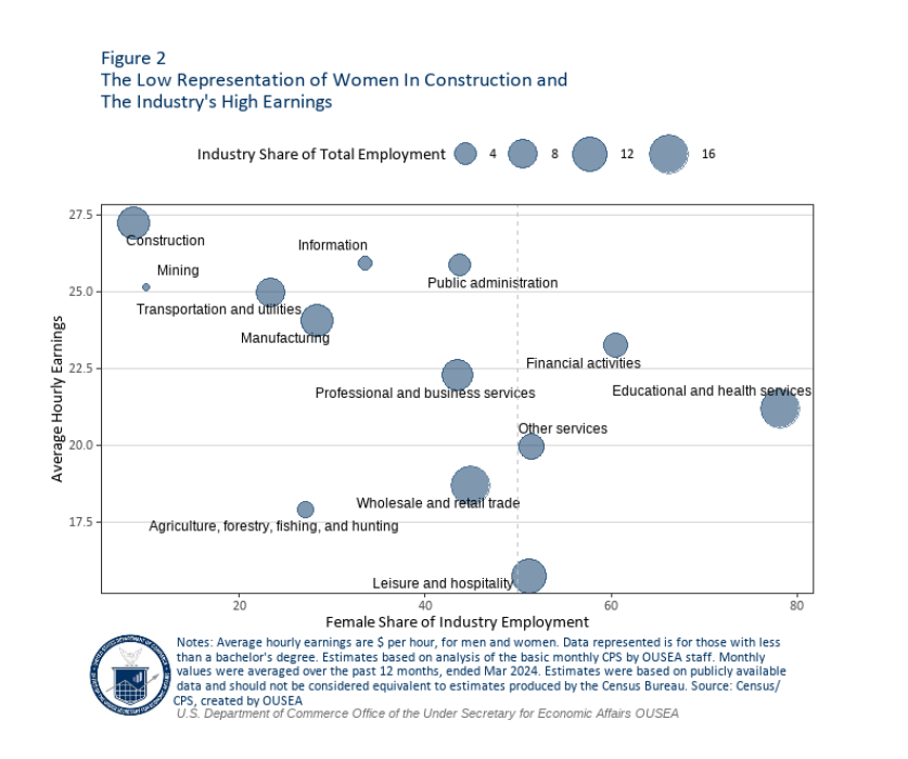 Average hourly earnings are $ per hour, for men and women. Estimates based on analysis of the basic monthly CPS by OUSEA staff. Monthly vales were averaged over the past 12 months, ended Jan 2024. Estimates were based on publicly available data and should not be considered equivalent to estimates produced by the U.S. Census Bureau. 