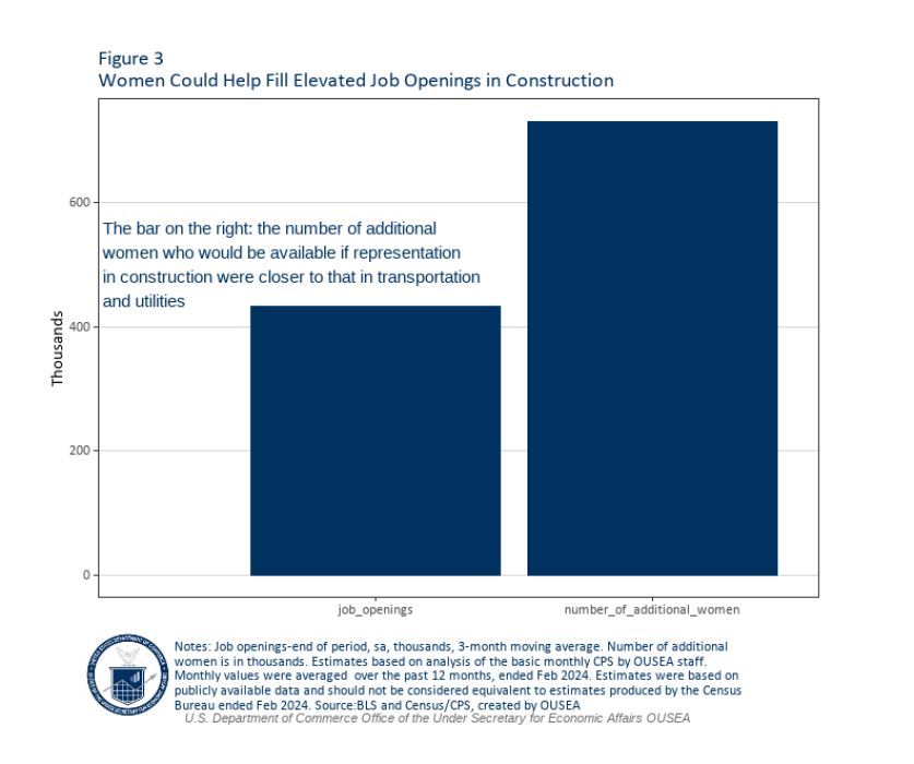 Job openings, end of period, sa, thousands 3-month moving average. Number of additional women is in thousands. estimates based on analysis of the basic monthly CPS by OUSEA staff. Monthly values were averaged over the past 12 months, ended Jan 2024. Estimates based on analysis of the basic monthly CPS by OUSEA staff. Monthly vales were averaged over the past 12 months, ended Jan 2024. Estimates were based on publicly available data and should not be considered equivalent to estimates produced by Census