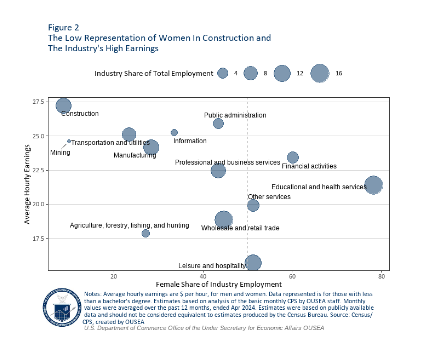 Low Representation of Women in Construction and Industry High Earnings ended April 2024