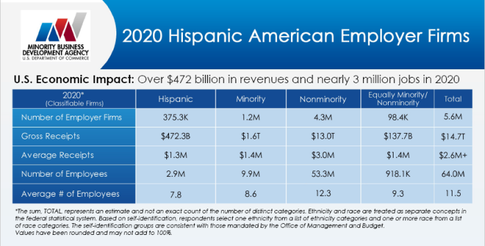 Minority Business Development Agency Graphic on Hispanic American Employer Firms