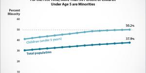 Millennials Outnumber Baby Boomers and Are Far More Diverse, Census Bureau Reports