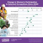 U.S. Census Bureau Graphic on Change in Women's Participation in Selected Occupations from 2000-2019