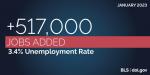 劳工部图表：增加517000个工作岗位：失业率3.4%