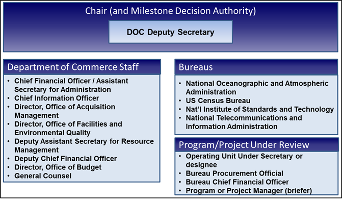 Chair (and Milestone Decision Authority)