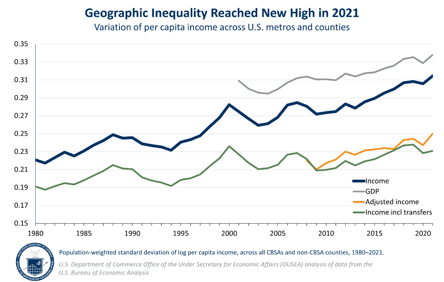 Income distribution