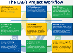 The LAB's workflow showing 9 boxes indicating each step in the process of engagement.