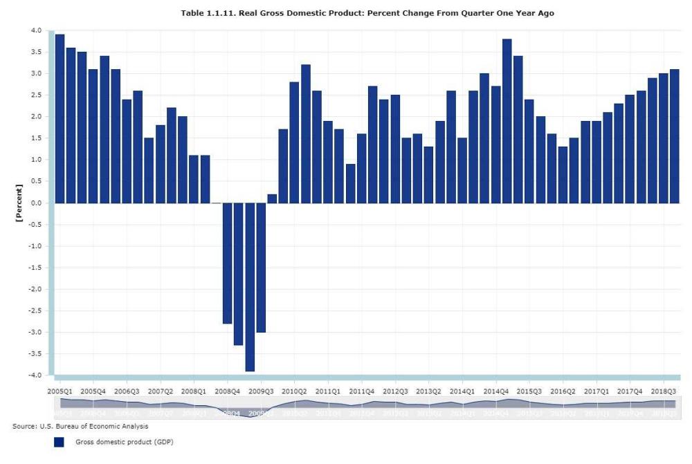 BEA Graphic on yearly quarter over quarter GDP back to 2005.
