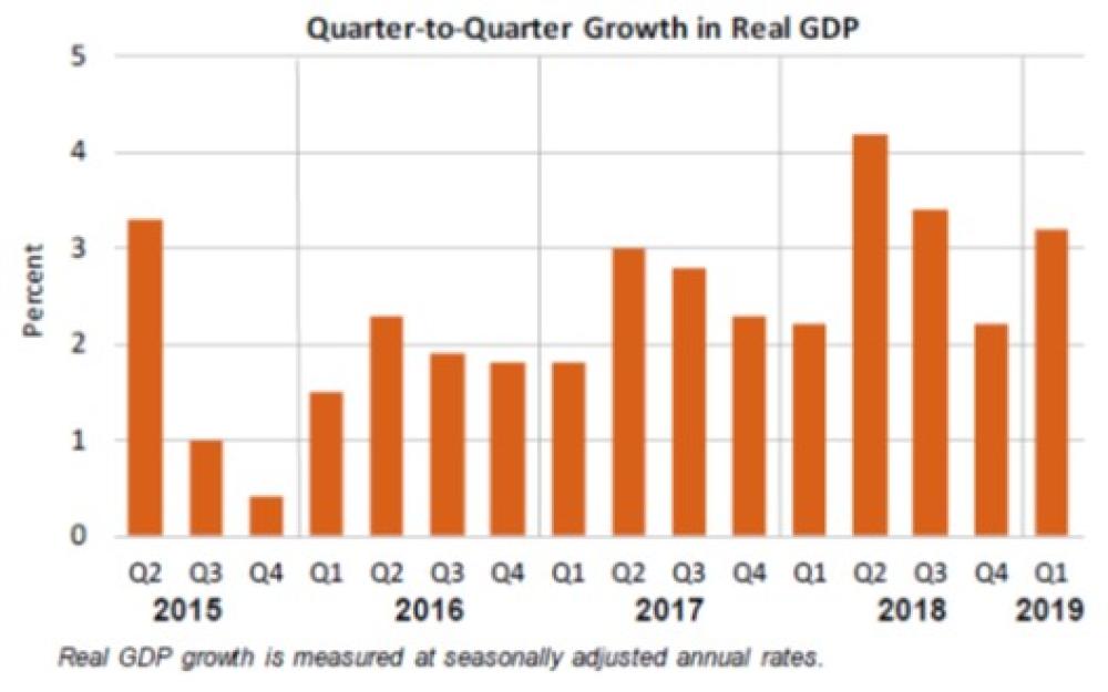 Real GDP growth is measured at seasonally adjusted annual rates.
