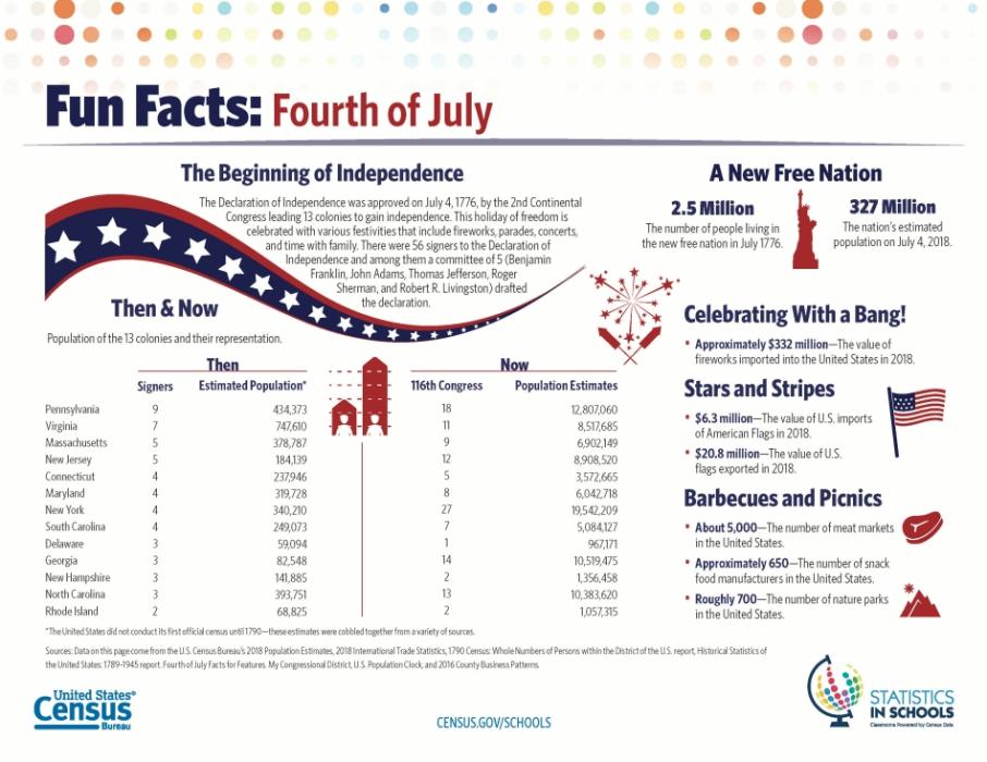Data on this page come from the U.S. Census Bureau’s 2018 Population Estimates, 2018 International Trade Statistics, 1790 Census: Whole Numbers of Persons within the District of the U.S. report, Historical Statistics of  the United States: 1789–1945 report. Fourth of July Facts for Features. My Congressional District, U.S. Population Clock, and 2016 County Business Patterns.