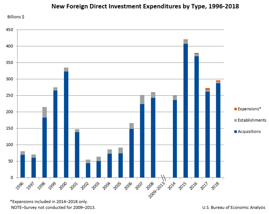Graphic on New Foreign Direct Investment Expenditures by Type, 1996-2018.