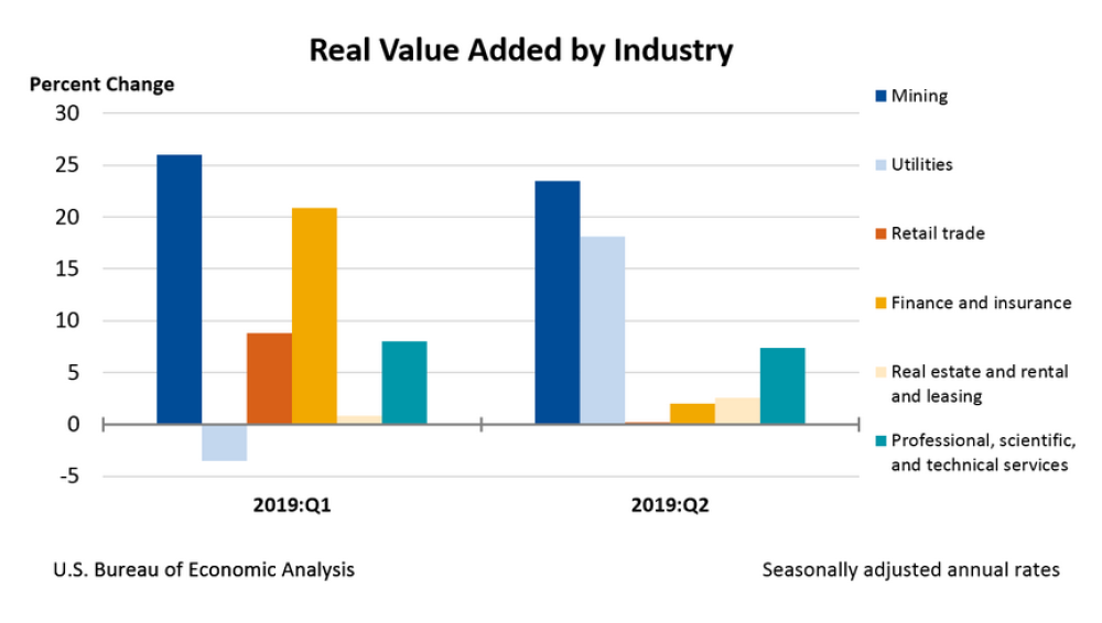 Real Value Added by Industry