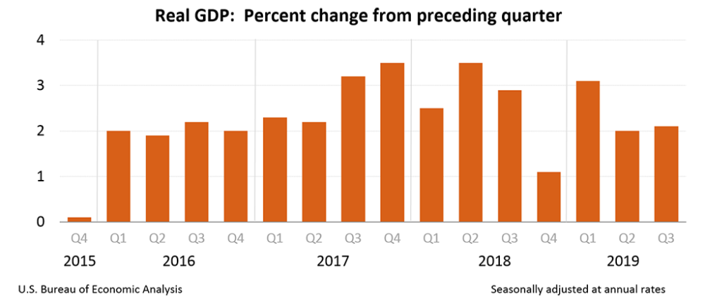 BEA Graphic on Real GDP: Percent Change from Preceding Quarter