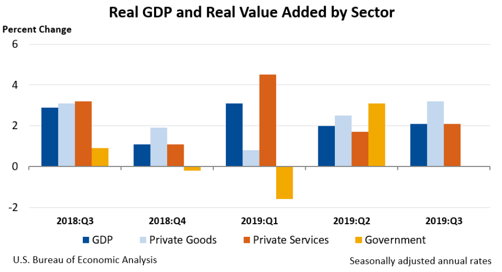 BEA Graphic on Real GDP and Real Value Added by Sector 