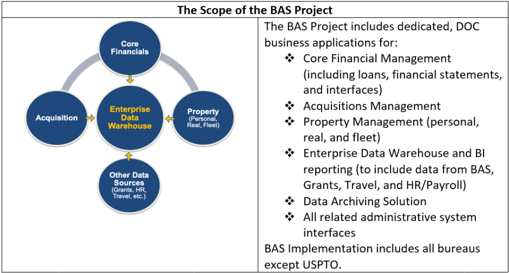 This image shows a basic overview of the BAS Program