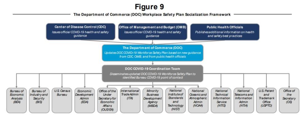 Figure 9 Commerce Workplace Safety Plan Socialization Framework