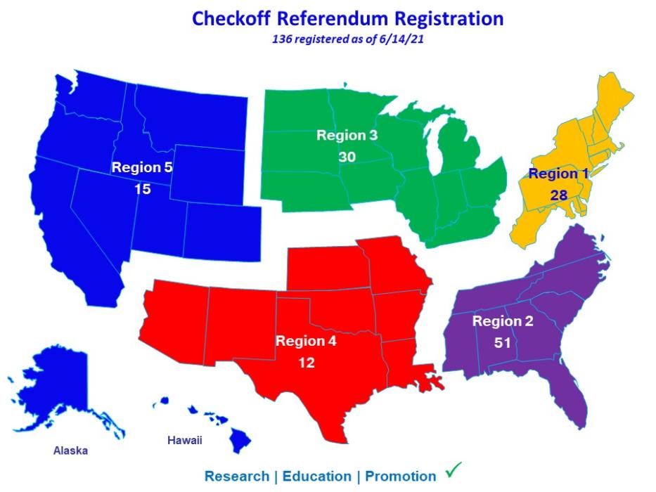 Checkoff Referendum Registration, 136 registered as of June 14, 2021 - Region 1: 28, Region 2: 51, Region 3: 30, Region 4: 12, Region 5: 15