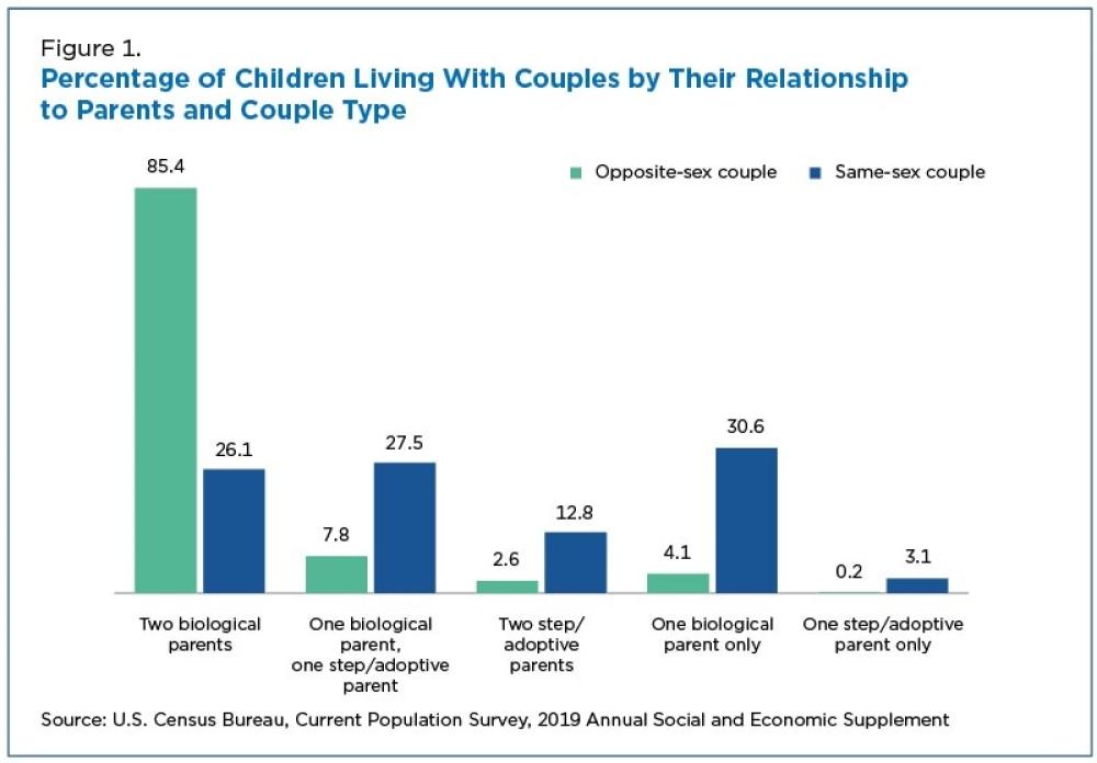 U.S. Census Bureau Graphic on Percentage of Children Living with Couples by Their Relationship to Parents and Couple Type.