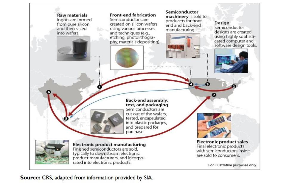 Illustrative representation of the global and complex nature of semiconductor supply chains