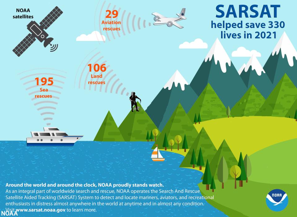 A graphic showing 3 categories of satellite-assisted rescues that took place in 2021: Of the 330 lives saved, 195 people were rescued at sea, 29 were rescued from aviation incidents and 106 were rescued from incidents on land. (NOAA)