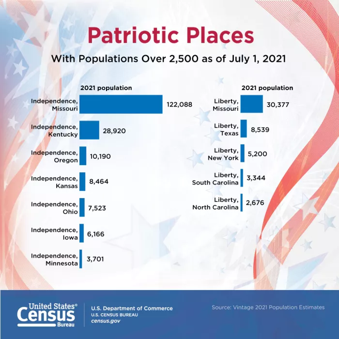 U.S. Census Bureau graphic outlining places across the U.S. with the word “liberty” or "union" in their names.