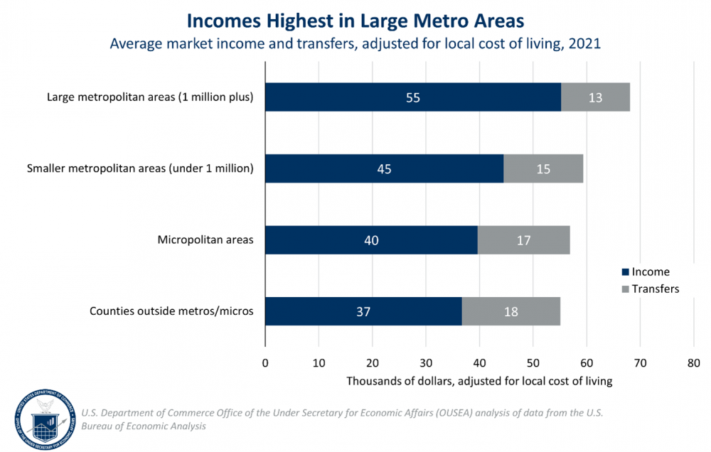 Incomes Highest in Large Metro Areas. Stacked bar chart of average market income and transfers, adjusted for local cost of living, 2021 shows that large metropolitan areas have higher incomes, on average, than smaller metropolitan areas, micropolitan areas, and non-metro counties, both with and without transfers.