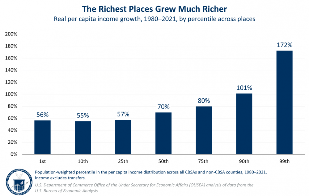 The Richest Places Grew Much Richer. Bar chart of real per capita income growth, 1980-2021, by percentile across places shows that percentage income growth was especially high at the 99th percentile of the local income distribution. 