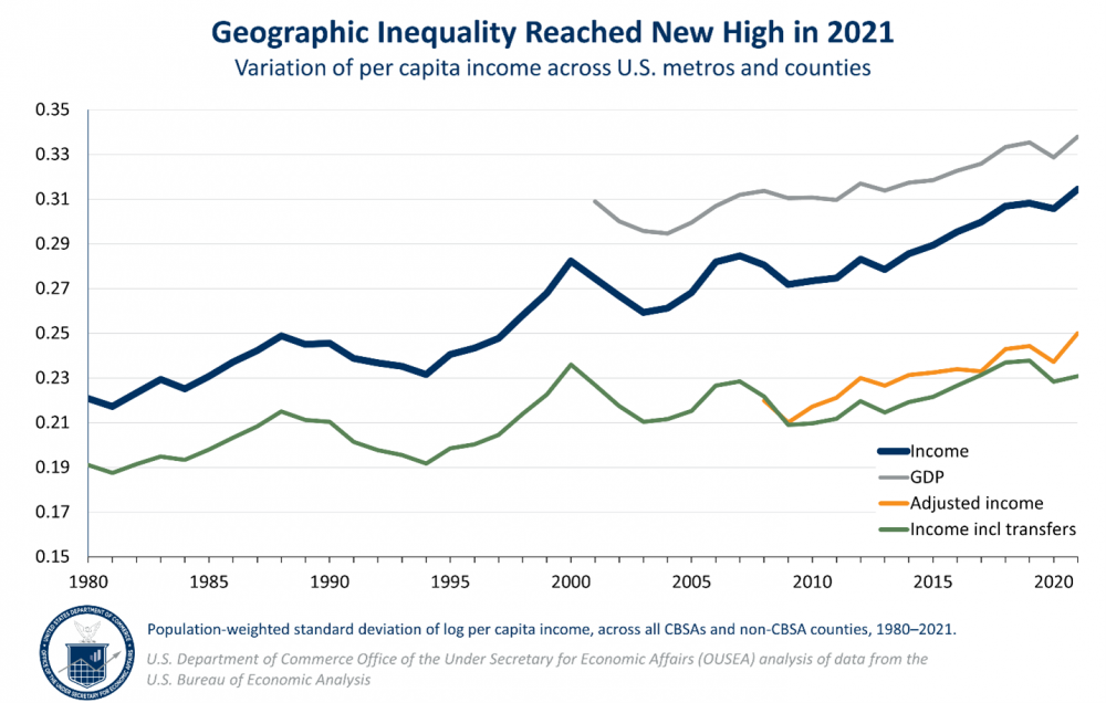 Geographic Inequality Reached New High in 2021. Line graph of variation of per capita income across U.S. metros and counties shows an increase in variation over the last 40 years in income, GDP, adjusted income, and income including transfers, with the highest variation in GDP and income.