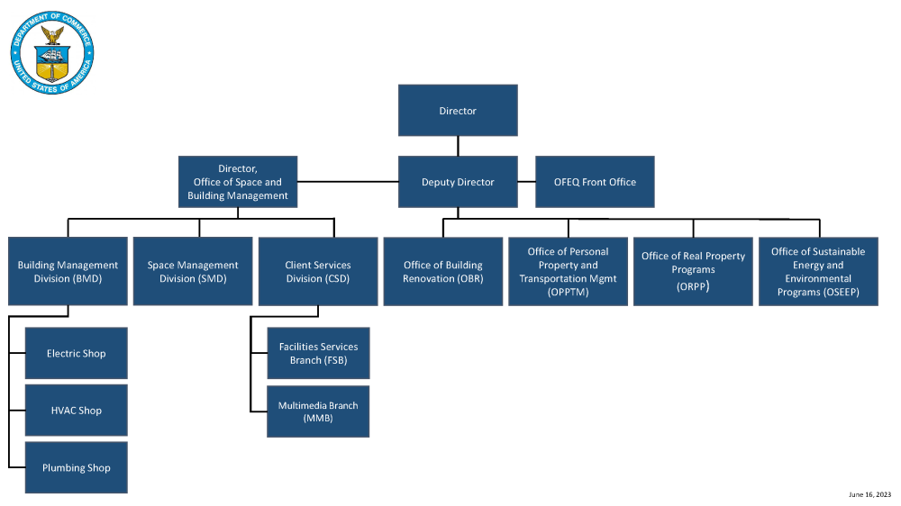 OFEQ Organizational Structure