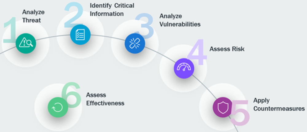 This graphic shows the six steps of the Operations Security Cycle