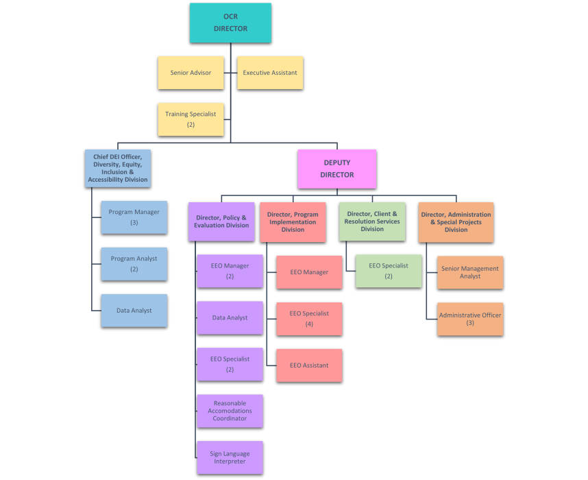 Organizational Chart