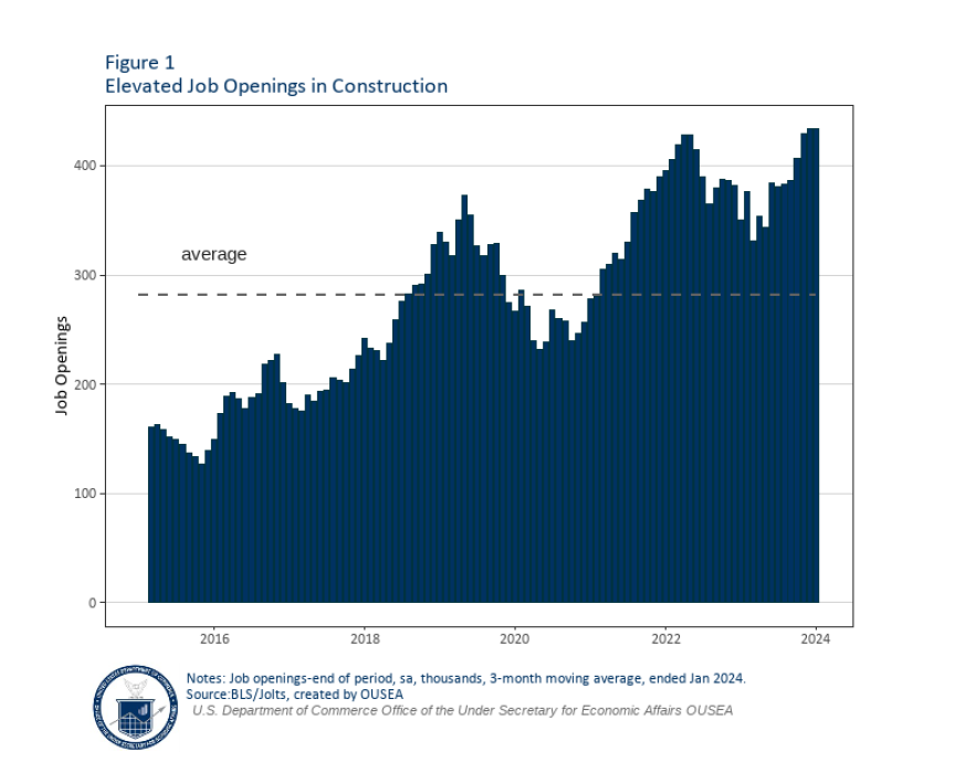 Job openings-end of period, sa, thousands, 3-month average ended Jan 2024
