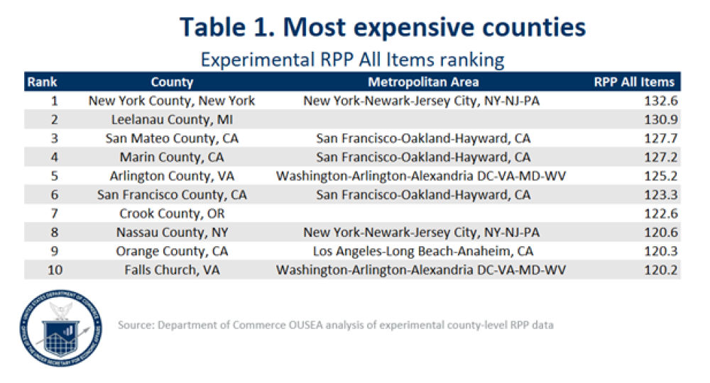 Table 1. Most Expensive Counties