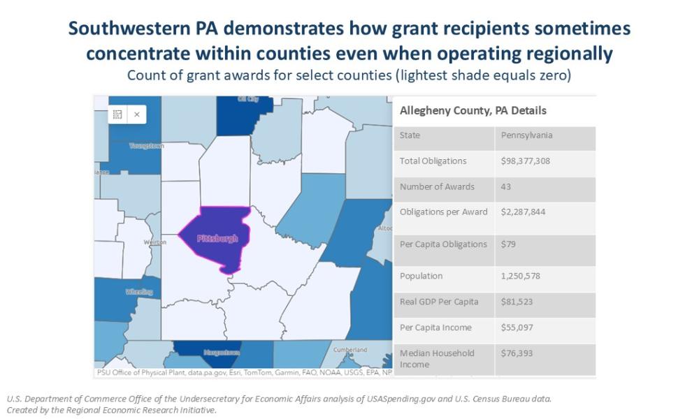 Southwestern PA demonstrates how grant recipients sometimes concentrate within counties even when operating regionally Count of grant awards for select counties (lightest shade equals zero)