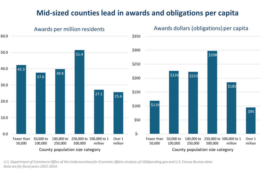 Mid-sized counties lead in awards and obligations per capita