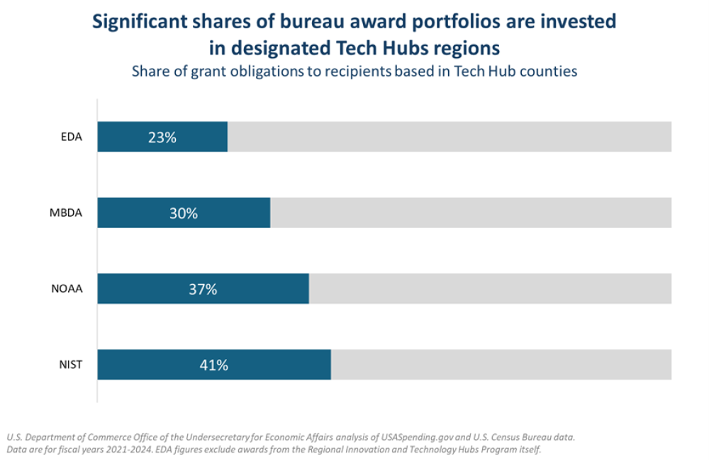 Significant shares of bureau award portfolios are invested in designated Tech Hubs regions Share of grant obligations to recipients based in Tech Hub counties