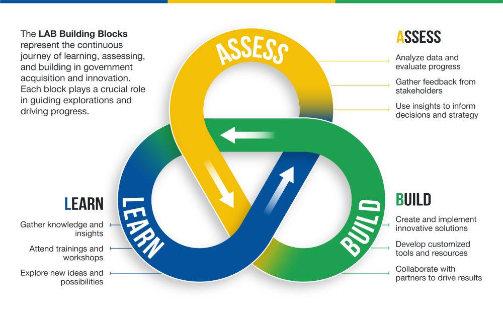 The LAB's learn, assess, build continuum which covers those three building blocks in a continuous loop while describing their functions. 