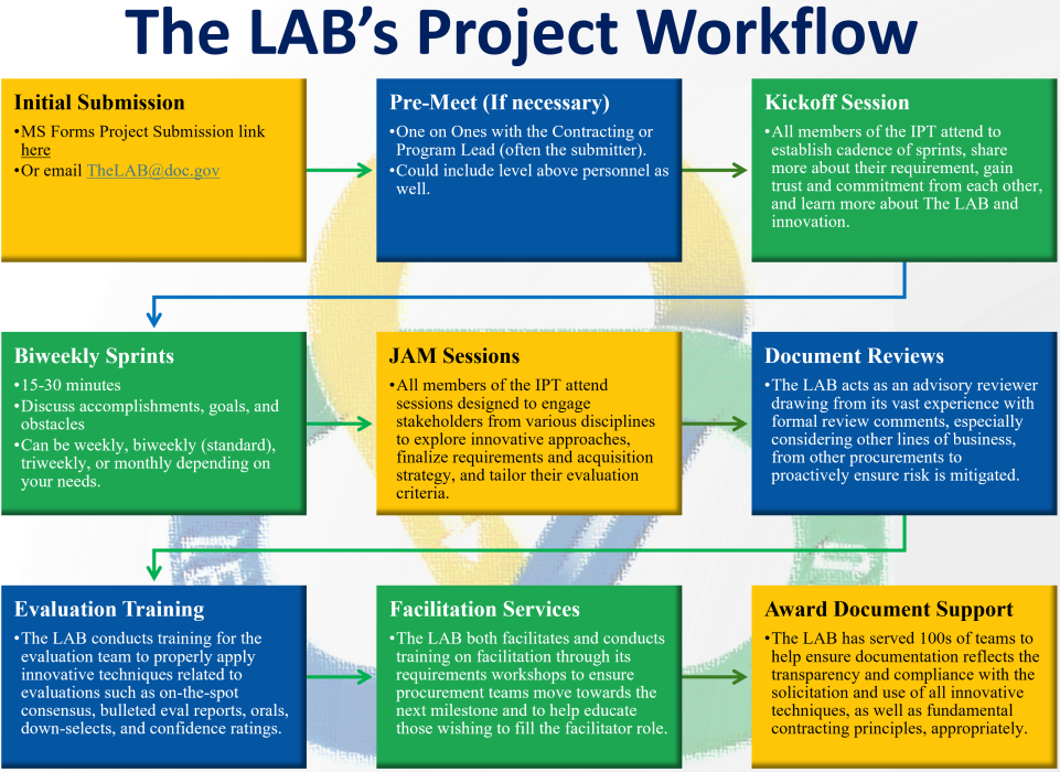 The LAB's workflow showing 9 boxes indicating each step in the process of engagement.