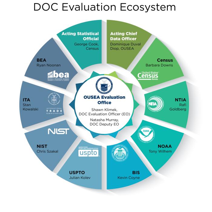 DOC Evaluation Ecosystem