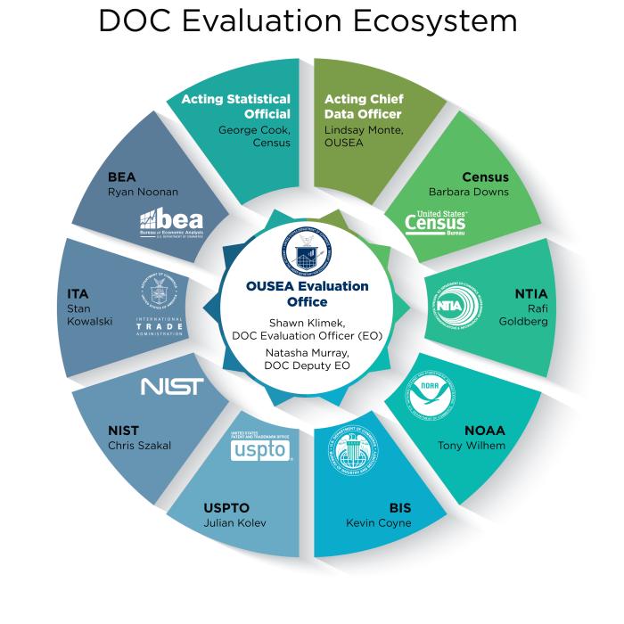 Evaluation Ecosystem Graphic