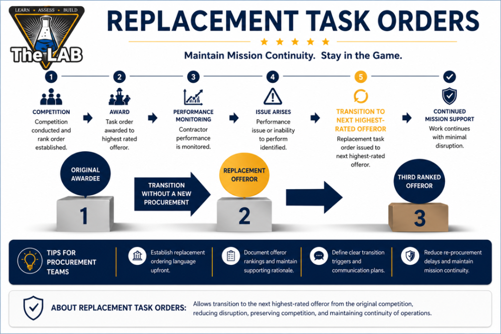 Explaining the Replacement Task Order Process from the New Concept document