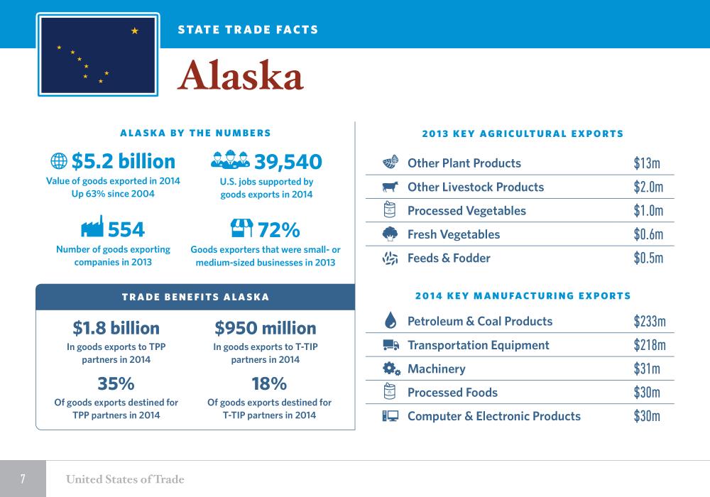 United States of Trade Alaska