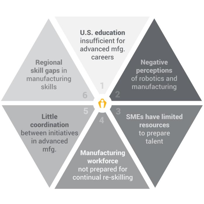 A hexagonal chart listing six challenges, with the ARM logo in the center.